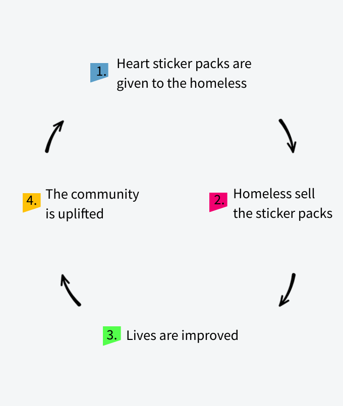 A diagram demonstrating how The Secret Love Project Charity sticker selling works